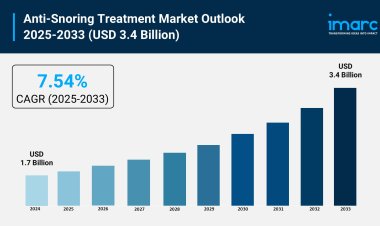 Anti-Snoring Treatment Market Size, Share, Growth, and Forecast 2025-2033