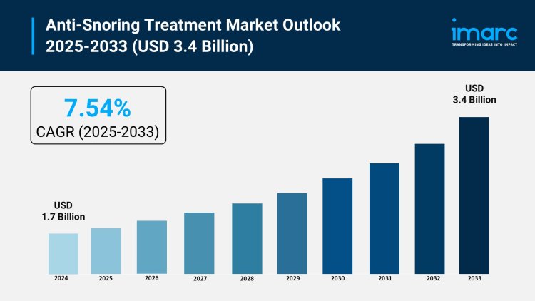 Anti-Snoring Treatment Market Size, Share, Growth, and Forecast 2025-2033