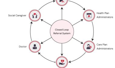 Closed Loop Referral System That Creates  Growth Cycles