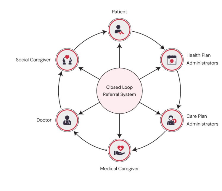 Closed Loop Referral System That Creates  Growth Cycles